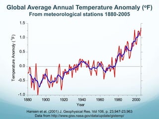 Global Average Annual Temperature Anomaly (oF)
From meteorological stations 1880-2005
Hansen et al. (2001) J. Geophysical Res. Vol 106, p. 23,947-23,963
Data from http://www.giss.nasa.gov/data/update/gistemp/
-1.0
-0.5
0.0
0.5
1.0
1.5
1880 1900 1920 1940 1960 1980 2000
TemperatureAnomoly(
o
F)
Year
 