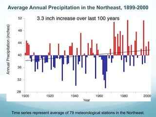 Average Annual Precipitation in the Northeast, 1899-2000
Time series represent average of 79 meteorological stations in the Northeast.
 