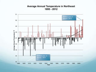 43
44
45
46
47
48
49
50
51
1895 1905 1915 1925 1935 1945 1955 1965 1975 1985 1995 2005
AverageAnnualTemperature°F
Year
Coldest year on
record - 1917
Hottest year on
record - 2012
Average Annual Temperature in Northeast
1895 - 2012
 