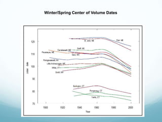Winter/Spring Center of Volume Dates
 