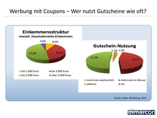 Quelle: Keller Marketing, 2013
Werbung mit Coupons – Wer nutzt Gutscheine wie oft?
 
