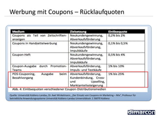 Quelle: Universität Koblenz-Landau, Dr. Axel Winkelmann, „Der Einsatz von Coupons im Marketing – Mix“, Professur für
betriebliche Anwendungssysteme Universität Koblenz‐Landau Universitätsstr. 1 56070 Koblenz
Werbung mit Coupons – Rücklaufquoten
 