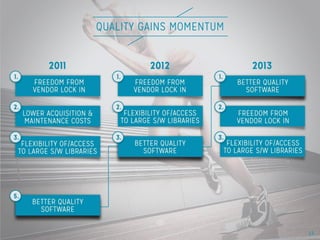 Quality Gains Momentum
Show top three results’ trends from
past years. Call out bottom two
results (Lower costs, Access to source
code)
13

 