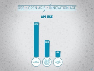 OSS + Open APIs = Innovation
Age
Show all results. Emphasize strong
support for Open APIs.

22

 
