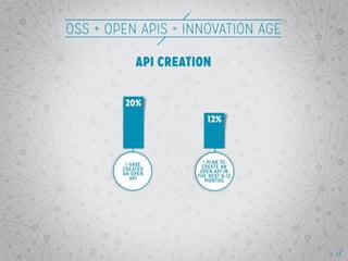 OSS + Open APIs = Innovation
Age
Show all results. Emphasize strong
support for Open APIs.

23

 