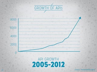 OSS + Open APIs = Innovation
Age
Show all results. Emphasize strong
support for Open APIs.

25

 