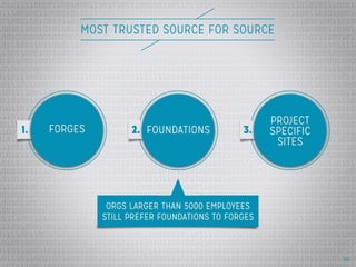 Trusted OSS Sources
Show top three results. Call out that
large orgs still preferred foundations
to forges.

36

 