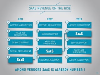 SaaS is on the Rise
Compare results to 2012. Call out
that non-vendors ranked support as
#1, and vendors ranked SaaS as #1.

41

 