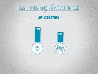 OSS + Open APIs = Innovation
Age
Show all results. Emphasize strong
support for Open APIs.
23
 