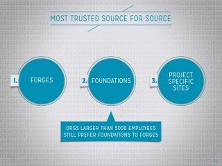 Trusted OSS Sources
Show top three results. Call out that
large orgs still preferred foundations
to forges.
36
 