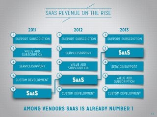 SaaS is on the Rise
Compare results to 2012. Call out
that non-vendors ranked support as
#1, and vendors ranked SaaS as #1...