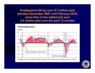 Employment fell by over 8.7 million jobs
between December 2007 and February 2010 2010,
      since then it has added just over
  2.0 million jobs over the past 12 months

Total employment
percent
6

4

2

0

‐2

 4
‐4
               Percent change from a year earlier
‐6
                                                            Monthly change (saar)
‐8
     1990 91 92 93 94 95 96 97 98 99 00 01 02 03 04 05 06 07 08 09 10 11 12 13
     1990'91 '92 '93 '94 '95 '96 '97 '98 '99 '00 '01 '02 '03 '04 '05 '06 '07 '08 '09 '10 '11 '12 '13
 