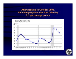 After peaking in October 2009,
                    p     g
           the unemployment rate has fallen by
                  2.1 percentage points

     Unemployment rate
 percent
11
10
9
8
7
6
5
4
3
     1990 91 92 93 94 95 96 97 98 99 00 01 02 03 04 05 06 07 08 09 10 11 12 13
     1990'91 '92 '93 '94 '95 '96 '97 '98 '99 '00 '01 '02 '03 '04 '05 '06 '07 '08 '09 '10 '11 '12 '13
 