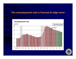 The unemployment rate is forecast to edge lower


  Unemployment rate
  percent                                                                      Blue Chip Forecast
 10
                                                                             Q4‐2012

  8

  6

  4

  2

  0
      2000 '01
            01   '02
                  02   '03
                        03   '04
                              04   '05
                                    05   '06
                                          06   '07
                                                07   '08
                                                      08   '09
                                                            09   '10
                                                                  10   '11
                                                                        11   '12
                                                                              12   '13
                                                                                    13   '14
                                                                                          14
 