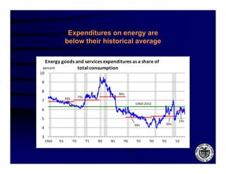 Expenditures on energy are
                  below their historical average

  Energy goods and services expenditures as a share of
 percent        total consumption
10

9

8
                                                      80s
                  60s         70s
7
                                                              1960‐2012
6

5
                                                                                     10s
                                                                                     10
                                                              90s            00s
4

3
     1960   '65
             65         '70
                         70         '75
                                     75   '80
                                           80   '85
                                                 85     '90
                                                         90   '95
                                                               95    '00
                                                                      00   '05
                                                                            05     '10
                                                                                    10
 