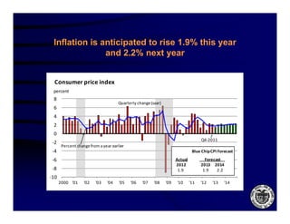 Inflation is anticipated to rise 1 9% this year
                                  1.9%
               and 2.2% next year


  Consumer price index
 percent
 8
                                      Quarterly change (saar)
 6
 4
 2
 0
                                                                                        Q4‐2011
 ‐2
       Percent change from a year earlier
 ‐4                                                                              Blue Chip CPI Forecast
 ‐6                                                                   Actual               Forecast     
                                                                      2012               2013     2014
 ‐8                                                                    1.9                1.9         2.2
‐10
      2000 '01
            01     '02
                    02   '03
                          03    '04
                                 04   '05
                                       05   '06
                                             06   '07
                                                   07    '08
                                                          08    '09
                                                                 09    '10
                                                                        10     '11
                                                                                11     '12
                                                                                        12      '13
                                                                                                 13     '14
                                                                                                         14
 