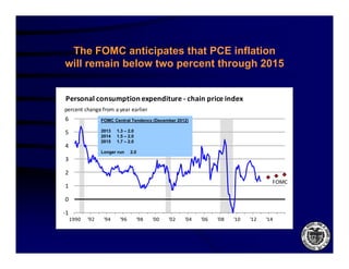 The FOMC anticipates that PCE inflation
will remain below two percent through 2015


Personal consumption expenditure ‐ chain price index
percent change from a year earlier
6                 FOMC Central Tendency (December 2012)

5                 2013   1.3 – 2.0
                  2014   1.5 – 2.0
                  2015   1.7 – 2.0
4
                  Longer run    2.0
                                20
3

2
                                                                                       FOMC
1

0

‐1
     1990   '92
             92    '94
                    94    '96
                           96        '98
                                      98   '00
                                            00   '02
                                                  02   '04
                                                        04   '06
                                                              06   '08
                                                                    08   '10
                                                                          10   '12
                                                                                12   '14
                                                                                      14
 