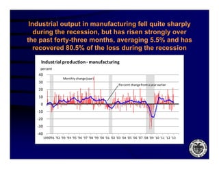Industrial output in manufacturing fell quite sharply
   during the recession but has risen strongly over
              recession,
the past forty-three months, averaging 5.5% and has
   recovered 80.5% of the loss during the recession

     Industrial production ‐ manufacturing
    percent
   40
                       Monthly change (saar)
   30
                                                               Percent change from a year earlier
   20
   10
    0
   ‐10
   ‐20
   ‐30
   ‐40
         1990 91 92 93 94 95 96 97 98 99 00 01 02 03 04 05 06 07 08 09 10 11 12 13
         1990'91 '92 '93 '94 '95 '96 '97 '98 '99 '00 '01 '02 '03 '04 '05 '06 '07 '08 '09 '10 '11 '12 '13
 