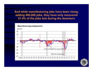 And while manufacturing jobs have been rising,
                        gj                   g
adding 490,000 jobs, they have only recovered
  21.4% of the jobs lost during the downturn

  Manufacturing employment
 percent
 15
 10
  5
  0
 ‐5
‐10
                                                 Percent change from a year
                                                 Percent change from a year earlier
‐15
‐20
                                                             Monthly change (saar)
‐25
      1990 91 92 93 94 95 96 97 98 99 00 01 02 03 04 05 06 07 08 09 10 11 12 13
      1990'91 '92 '93 '94 '95 '96 '97 '98 '99 '00 '01 '02 '03 '04 '05 '06 '07 '08 '09 '10 '11 '12 '13
 