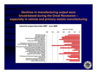 Declines in manufacturing output were
                                  g   p
      broad-based during the Great Recession –
especially in vehicle and primary metals manufacturing

         Industrial output: December 2007  ‐ June 2009
                                                                        percent change
                                                      ‐60
                                                       60   ‐50
                                                             50   ‐40
                                                                   40   ‐30
                                                                         30   ‐20
                                                                               20        ‐10
                                                                                          10   0
                                   Manufacturing
                                   Durable Goods
                                   Wood Products
                  Nonmetallic Mineral Products 
                                   Primary Metals
                       Fabricated Metal Products 
                                        Machinery
                                        M hi
          Computer and Electronic Components
      Electrical Eqpt, Appliances & Components
                        Motor Vehicles and Parts
    Aerospace & Miscellaneous Transport Equip
                 Furniture and Related Products 
                   Miscellaneous Durable Goods
                      Nondurable Manufacturing    g
                   Food, Beverages, and Tobacco
                   F dB                 dT b
                         Textile and Product  Mills
                      Apparel and Leather Goods
                                            Paper
         Printing and Related Support  Activities
                                        Chemicals
                    Petroleum and Coal Products
                    Plastics and Rubber Products 
                             Other Manufacturing
                               h         f
 