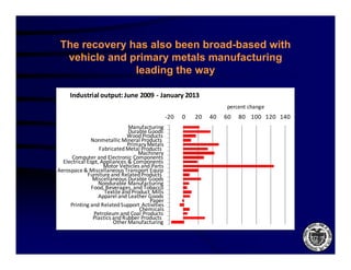 The recovery has also been broad-based with
            y
  vehicle and primary metals manufacturing
               leading the way

     Industrial output: June 2009  ‐ January 2013
                                                                      percent change
                                                  ‐20
                                                   20   0   20   40   60   80 100 120 140
                               Manufacturing
                               Durable Goods
                               Wood Products
              Nonmetallic Mineral Products 
                               Primary Metals
                   Fabricated Metal Products 
                                    Machinery
                                    M hi
      Computer and Electronic Components
  Electrical Eqpt, Appliances & Components
                    Motor Vehicles and Parts
Aerospace & Miscellaneous Transport Equip
             Furniture and Related Products 
               Miscellaneous Durable Goods
                  Nondurable Manufacturing    g
               Food, Beverages, and Tobacco
               F dB                 dT b
                     Textile and Product  Mills
                  Apparel and Leather Goods
                                        Paper
     Printing and Related Support  Activities
                                    Chemicals
                Petroleum and Coal Products
                Plastics and Rubber Products 
                         Other Manufacturing
                           h         f
 