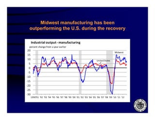 Midwest manufacturing has been
  outperforming the U.S. during the recovery

      Industrial output ‐ manufacturing
  percent change from a year earlier
20
                                                                                       Midwest
15
10                                                                    United States
 5
 0
 ‐5
‐10
‐15
‐20
‐25
‐30
      1990 91 92 93 94 95 96 97 98 99 00 01 02 03 04 05 06 07 08 09 10 11 12
      1990'91 '92 '93 '94 '95 '96 '97 '98 '99 '00 '01 '02 '03 '04 '05 '06 '07 '08 '09 '10 '11 '12
 