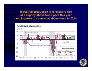 Industrial production is forecast to rise
              p
   at a slightly above trend pace this year
and improve to somewhat above trend in 2014

  Total industrial production
 percent
10
                 Quarterly change (saar)
 5

 0
                                                                                    Q4‐2012
 ‐5
                          Percent change from a year earlier
‐10                                                                               Blue Chip IP Forecast
                                                                                          p
                                                                       Actual           Forecast            
‐15                                                                    2012           2013       2014
                                                                        2.8           2.8           3.6      
‐20
      2000 '01
            01      '02
                     02   '03
                           03   '04
                                 04    '05
                                        05   '06
                                              06   '07
                                                    07   '08
                                                          08   '09
                                                                09   '10
                                                                      10    '11
                                                                             11     '12
                                                                                     12     '13
                                                                                             13      '14
                                                                                                      14
 