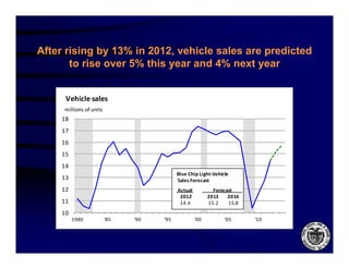 After rising by 13% in 2012 vehicle sales are predicted
                       2012,
       to rise over 5% this year and 4% next year


     Vehicle sales
     millions of units
    18
    17
    16
    15
    14
                                           Blue Chip Light‐Vehicle
    13                                     Sales Forecast
    12                                     Actual              Forecast         
                                            2012             2013        2014
    11                                      14.4             15.2         15.8
    10
         1980            '85
                          85   '90
                                90   '95
                                      95            '00
                                                     00               '05
                                                                       05          '10
                                                                                    10
 