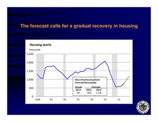 The forecast calls for a gradual recovery in housing


    Housing starts
    thousands
  2,500
  2 500

  2,000

  1,500

  1,000                      Blue Chip Housing Starts
                             Forecast (thousands)

   500                       Actual               Forecast            
                             2012          2013         2014
                              781             948         1,158
      0
          1980   '85
                  85   '90
                        90    '95
                               95               '00
                                                 00               '05
                                                                   05    '10
                                                                          10
 