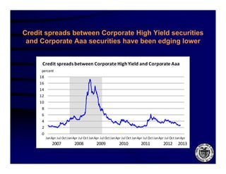 Credit spreads between Corporate High Yield securities
 and Corporate Aaa securities have been edging lower


      Credit spreads between Corporate High Yield and Corporate Aaa
      percent
     18
     16
     14
     12
     10
      8
      6
      4
      2
      0
          JanApr Jul Oct JanApr Jul Oct JanApr Jul Oct JanApr Jul Oct Jan Apr Jul Oct JanApr Jul Oct Jan Apr
              2007            2008           2009            2010            2011           2012       2013
 