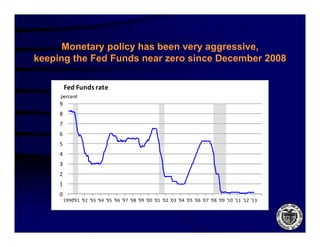 Monetary policy has been very aggressive,
                                    aggressive
keeping the Fed Funds near zero since December 2008

         Fed Funds rate
     percent
     9
     8
     7
     6
     5
     4
     3
     2
     1
     0
         1990 91 92 93 94 95 96 97 98 99 00 01 02 03 04 05 06 07 08 09 10 11 12 13
         1990'91 '92 '93 '94 '95 '96 '97 '98 '99 '00 '01 '02 '03 '04 '05 '06 '07 '08 '09 '10 '11 '12 '13
 