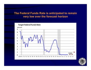 The Federal Funds Rate is anticipated to remain
      very low over the forecast horizon

      Target Federal Funds Rate
  percent
  9
  8
  7
  6
  5
  4
  3
  2
  1
                                                                                                   FOMC
  0
      1990'91 '92 '93 '94 '95 '96 '97 '98 '99 '00 '01 '02 '03 '04 '05 '06 '07 '08 '09 '10 '11 '12 '13 '14 '15
 