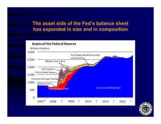 The asset side of the Fed’s balance sheet
    has expanded in size and in composition

   Assets of the Federal Reserve
  Billions of dollars
3,000
                                          Term Asset‐Backed Securities
                                                        k d
                                          Loan Facility
2,500
                 Maiden Lane II & III

2,000
              AIG Support
              AIG Support
        Central Bank Swaps
1,500
   Commercial Paper Facility
1,000     Maiden Lane
                    Term Auction Credit                           Securities Held Outright
 500

    0
          2007          2008            2009           2010              2011           2012
 