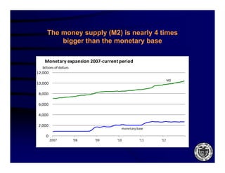 The money supply (M2) is nearly 4 times
          bigger than the monetary base

    Monetary expansion 2007‐current period
   billions of dollars
12,000
                                                             M2
10,000

 8,000

 6,000

 4,000

 2,000
                                       monetary base

     0
         2007            '08
                          08   '09
                                09   '10
                                      10         '11
                                                  11   '12
                                                        12
 