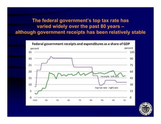 The federal government’s top tax rate has
                   g               p
         varied widely over the past 80 years –
although government receipts has been relatively stable

          Federal government receipts and expenditures as a share of GDP
          Federal government top tax rate and receipts as a share of GDP
      percent                                                                     percent
     35                                                                                105

     30                                                                                90

     25                                                                                75

     20                                                                                60
                                                          receipts ‐ left axis
     15                                                                                45

     10                                                                                30
                                                    top tax rate ‐ right axis
      5                                                                                15

      0                                                                                0
          1930    '40    '50    '60    '70    '80         '90         '00        '10
 