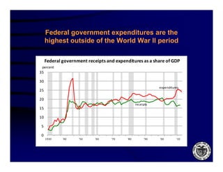 Federal government expenditures are the
     highest outside of the World War II period

     Federal government receipts and expenditures as a share of GDP
 percent
35

30
                                                            expenditures
25

20
                                                 receipts
15

10

5

0
     1930    '40    '50     '60    '70     '80        '90   '00       '10
 