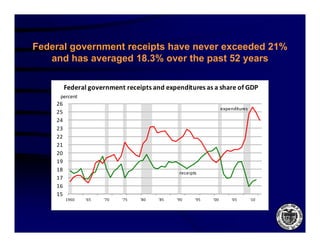 Federal government receipts have never exceeded 21%
   and has averaged 18.3% over the past 52 years

         Federal government receipts and expenditures as a share of GDP
     percent
    26
                                                                  expenditures
                                                                       dit
    25
    24
    23
    22
    21
    20
    19
    18
                                               receipts
    17
    16
    15
         1960   '65   '70   '75   '80   '85   '90     '95   '00       '05        '10
 