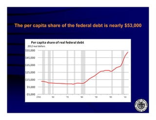 The per capita share of the federal debt is nearly $53,000


         Per capita share of real federal debt
      2012 real dollars
    $55,000

    $45,000

    $35,000

    $25,000

    $15,000

     $5,000

     ‐$5,000
               1950       '60    '70       '80   '90   '00   '10
 