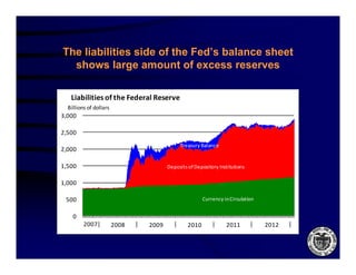 The liabilities side of the Fed’s balance sheet
  shows large amount of excess reserves

   Liabilities of the Federal Reserve
  Billions of dollars
3,000

2,500
                                           Treasury Balance
2,000

1,500                                 Deposits of Depository Institutions

1,000

 500                                                  Currency in Circulation


    0
         2007           2008   2009            2010             2011            2012
 