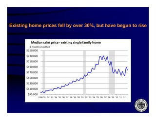 Existing home prices fell by over 30%, but have begun to rise


          Median sales price ‐ existing single family home
         3‐month smoothed
       $250,000
       $230,000
       $210,000
       $190,000
       $170,000
       $150,000
       $130,000
       $130 000
       $110,000
        $90,000
                  1990 '91 '92 '93 '94 '95 '96 '97 '98 '99 '00 '01 '02 '03 '04 '05 '06 '07 '08 '09 '10 '11 '12
                        91 92 93 94 95 96 97 98 99 00 01 02 03 04 05 06 07 08 09 10 11 12
 