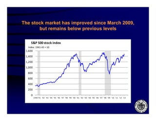 The stock market has improved since March 2009
                                          2009,
       but remains below previous levels

    S&P 500 stock index
  Index: 1941‐43 = 10
 1,600
 1,400
 1,200
 1,000
  800
  600
  400
  200
    0
         1990 '91 '92 '93 '94 '95 '96 '97 '98 '99 '00 '01 '02 '03 '04 '05 '06 '07 '08 '09 '10 '11 '12 '13
 