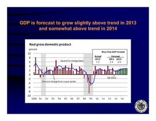 GDP is forecast to grow slightly above trend in 2013
        and somewhat above trend in 2014


     Real gross domestic product
    percent
                                                                                     Blue Chip GDP Forecast
                                                                                             p
    10
                                                                           Actual                  Forecast        
     8                                                                     2012                2013     2014
                                      Quarterly change (saar)
     6                                                                      1.5                   2.4         2.9        
     4
     2
     0
                                                                                              Q4‐2012
    ‐2
                    Percent change from a year earlier
    ‐4
    ‐6
    ‐8
   ‐10
         2000 '01
               01     '02
                       02    '03
                              03   '04
                                    04   '05
                                          05    '06
                                                 06      '07
                                                          07   '08
                                                                08   '09
                                                                      09    '10
                                                                             10      '11
                                                                                      11       '12
                                                                                                12       '13
                                                                                                          13      '14
                                                                                                                   14
 