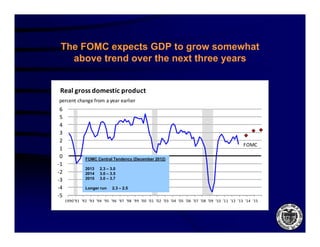 The FOMC expects GDP to grow somewhat
   above trend over the next three years


 Real gross domestic product
percent change from a year earlier
 6
 5
 4
 3
 2
                                                                                                    FOMC
 1
 0             FOMC Central Tendency (December 2012)
‐1
               2013
                0 3    2.3 – 3.0
                         3 30
‐2
 2             2014    3.0 – 3.5
‐3             2015    3.0 – 3.7

‐4             Longer run     2.3 – 2.5
‐5
     1990 91 92 93 94 95 96 97 98 99 00 01 02 03 04 05 06 07 08 09 10 11 12 13 14 15
     1990'91 '92 '93 '94 '95 '96 '97 '98 '99 '00 '01 '02 '03 '04 '05 '06 '07 '08 '09 '10 '11 '12 '13 '14 '15
 