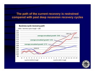 The path of the current recovery is restrained
compared with past deep recession recovery cycles

        Business cycle recovery path
    index ‐ business cycle trough  = 100
  122
  120                                                                      1981‐82
  118                              average annualized growth: 5.4%
  116                                                                                1974‐75
  114                  average annualized growth: 5.3%
  112
  110          average annualized growth: 2.1%
  108
  106                        2008‐09
  104
  102
  100
   98
          ‐8 ‐7 ‐6 ‐5 ‐4 ‐3 ‐2 ‐1          0   1   2   3   4   5 6 7 8 9 10 11 12 13 14
               quarters before trough                          quarters after trough
 