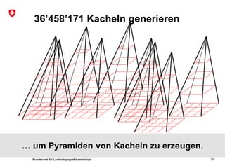 Bundesamt für Landestopografie swisstopo
… um Pyramiden von Kacheln zu erzeugen.
36’458’171 Kacheln generieren
35
 