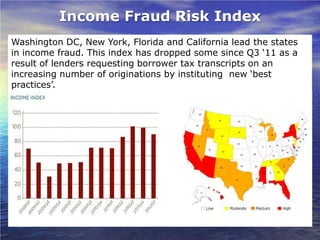 Income Fraud Risk Index
Washington DC, New York, Florida and California lead the states
in income fraud. This index has dropped some since Q3 ‘11 as a
result of lenders requesting borrower tax transcripts on an
increasing number of originations by instituting new ‘best
practices’.
 