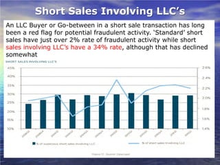 Short Sales Involving LLC’s
An LLC Buyer or Go-between in a short sale transaction has long
been a red flag for potential fraudulent activity. ‘Standard’ short
sales have just over 2% rate of fraudulent activity while short
sales involving LLC’s have a 34% rate, although that has declined
somewhat
 