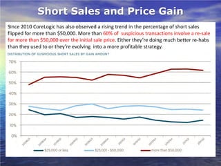 Short Sales and Price Gain
Since 2010 CoreLogic has also observed a rising trend in the percentage of short sales
flipped for more than $50,000. More than 60% of suspicious transactions involve a re-sale
for more than $50,000 over the initial sale price. Either they’re doing much better re-habs
than they used to or they’re evolving into a more profitable strategy.
 