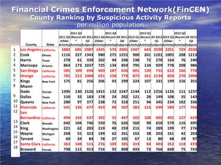 Financial Crimes Enforcement Network(FinCEN)
          County Ranking by Suspicious Activity Reports
                      per million population
                                     2011 Q3                      2011 Q4                      2012 Q1                      2012 Q2
                           2011 Q3 (Recent All 2011 2011 Q4 (Recent All 2011 2012 Q1 (Recent All 2012 2012 Q2 (Recent All 2012
                            (Older      *        Q3      (Older      *        Q4      (Older      *        Q1      (Older      *        Q2
       County      State   Activity) Activity) Subjects Activity) Activity) Subjects Activity) Activity) Subjects Activity) Activity) Subjects
1    Los Angeles California 1882        605     2487 1435            570 2005 1947                643 2590 2201               729 2930
2    Cook        Illinois   1116        227     1343 980             275 1255 900                 201 1101 1005               208 1213
3    Harris      Texas       278         61      339 202              94 296 198                   72 270 164                  76 240
4    Maricopa Arizona        864        173     1037 725             134 859 795                  134 929 778                 208 986
5    San Diego California    585        109      694 469             187 656 601                  130 731 612                 166 778
6    Orange      California  785        215     1000 621             158 779 873                  261 1134 828                270 1098
7    Kings       New York    175         81      256 206              93 299 224                  107 331 199                 156 355
8    Miami-
     Dade        Florida    1396        130 1526 1415                132 1547 1144                112 1256 1126               111 1237
9    Dallas      Texas       150         33 183 178                   24 202 121                   28 149 108                  35 143
10   Queens      New York    280         97 377 238                   72 310 251                   94 345 234                 102 336
11   Riverside California    541        136 677 419                   88 507 583                  116 699 589                 177 766
12   San
     Bernardino California   494        143       637      392        55      447       502       100      602       492      127       619
13   Clark       Nevada      642        104       746      550        76      626       560        90      650       579      116       695
14   King        Washington  221         62       283      219        40      259       215        74      289       199       77       276
15   Wayne       Michigan    268         55       323      199        62      261       165        38      203       161       42       203
16   Tarrant     Texas        60         24        84       78        27      105        67        13       80        68       29        97
17   Santa Clara California  363        148       511      276       109      385       319        84      403       352      118       470
18   Broward Florida         798        115       913      716        92      808       693        73      766       668       75       743
 
