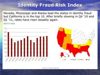 Identity Fraud Risk Index
Nevada, Mississippi and Alaska lead the states in identity fraud
but California is in the top 10. After briefly slowing in Q4 ‘10 and
Q1 ‘11, rates have risen steadily again.
 
